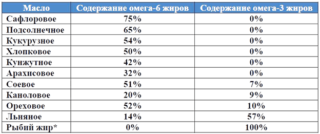 Соотношение незаменимых жирных кислот в разных маслах