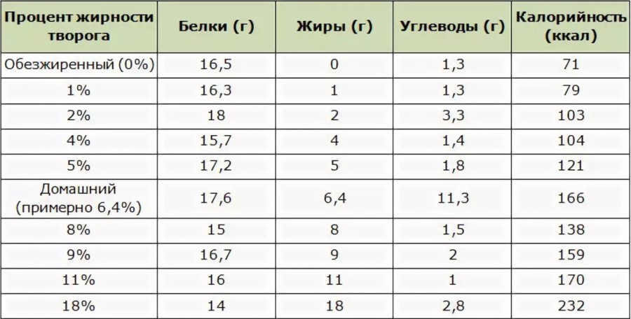 Таблица процент жирности творога, белки, жиры, углеводы и калорийность (ккал)