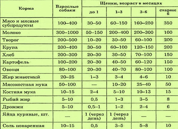 чем кормить щенка русского спаниеля